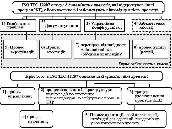 ISO/IEC 12207 описує 8 допоміжних процесів, які підтримують інші процесів процеси ЖЦ, є його