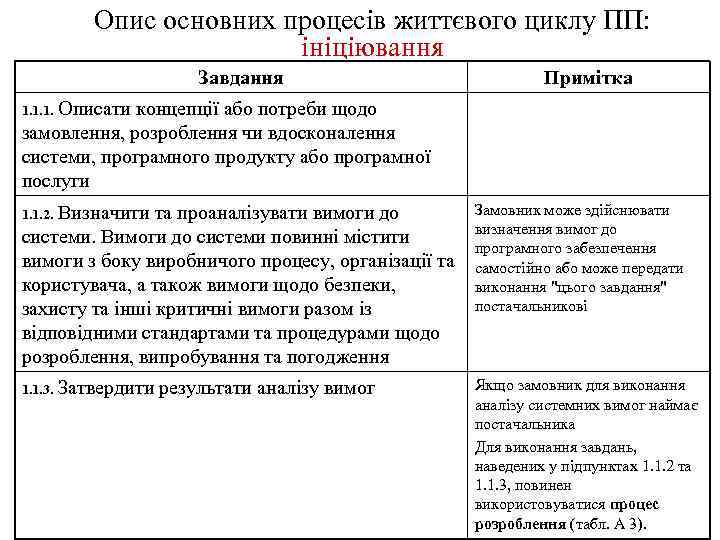 Опис основних процесів життєвого циклу ПП: ініціювання Завдання Примітка Описати концепції або потреби щодо