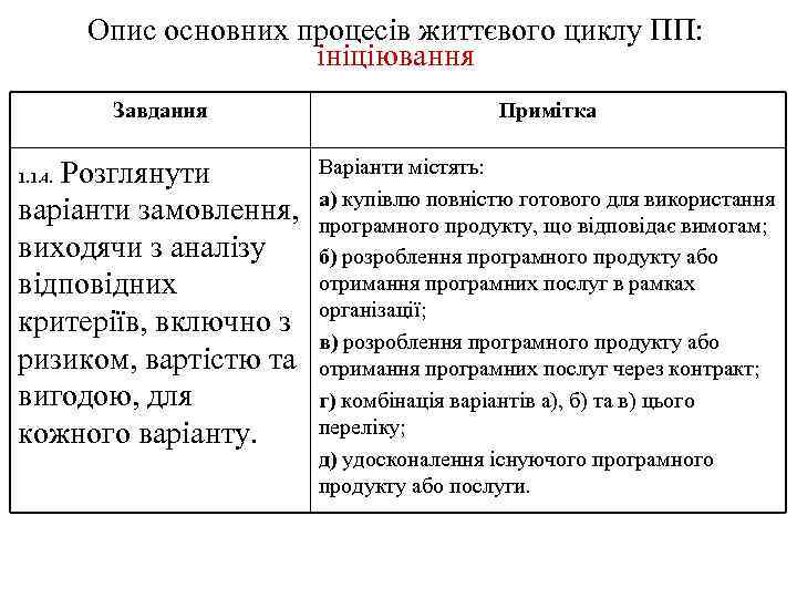Опис основних процесів життєвого циклу ПП: ініціювання Завдання Примітка Розглянути варіанти замовлення, виходячи з