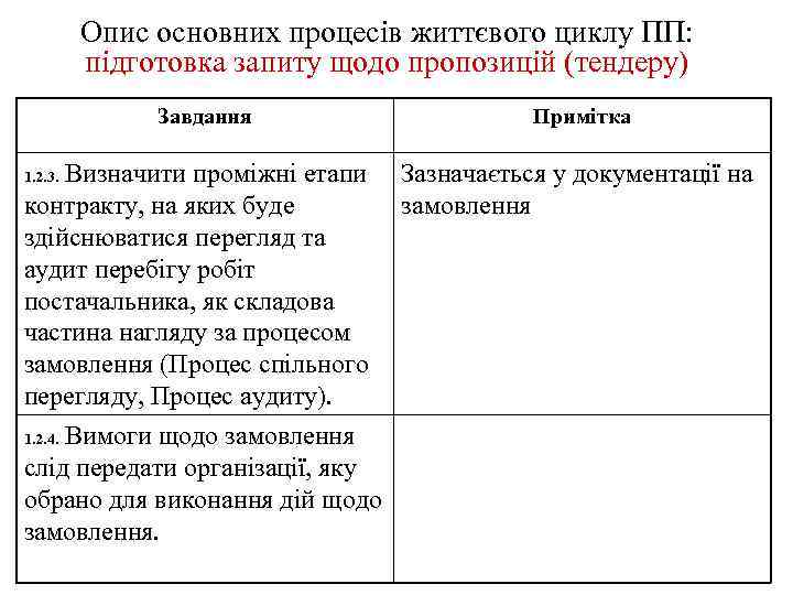 Опис основних процесів життєвого циклу ПП: підготовка запиту щодо пропозицій (тендеру) Завдання Визначити проміжні