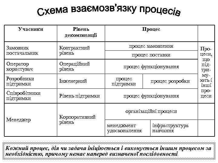Учасники Рівень декомпозиції Процес Замовник постачальник Контрактний рівень процес замовлення Оператор користувач Операційний рівень