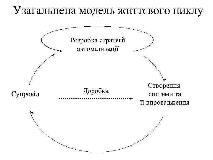 Узагальнена модель життєвого циклу Розробка стратегії автоматизації Супровід Доробка Створення системи та її впровадження