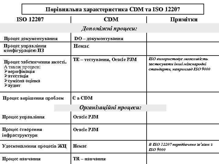Порівняльна характеристика CDM та ISO 12207 CDM Допоміжні процеси: Процес документування DO – документування