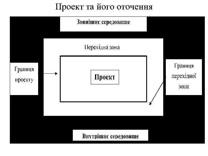 Проект та його оточення 