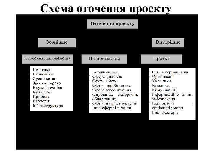 Схема оточення проекту 