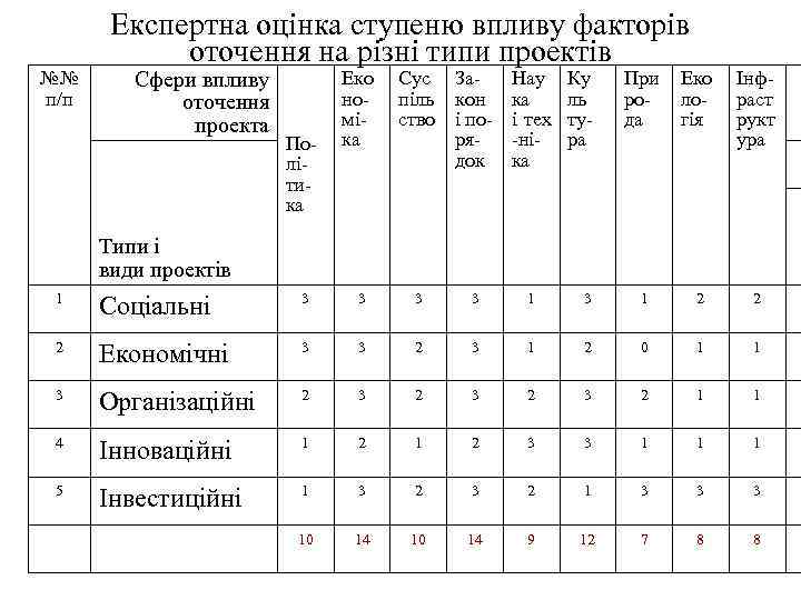 №№ п/п Експертна оцінка ступеню впливу факторів оточення на різні типи проектів Сфери впливу