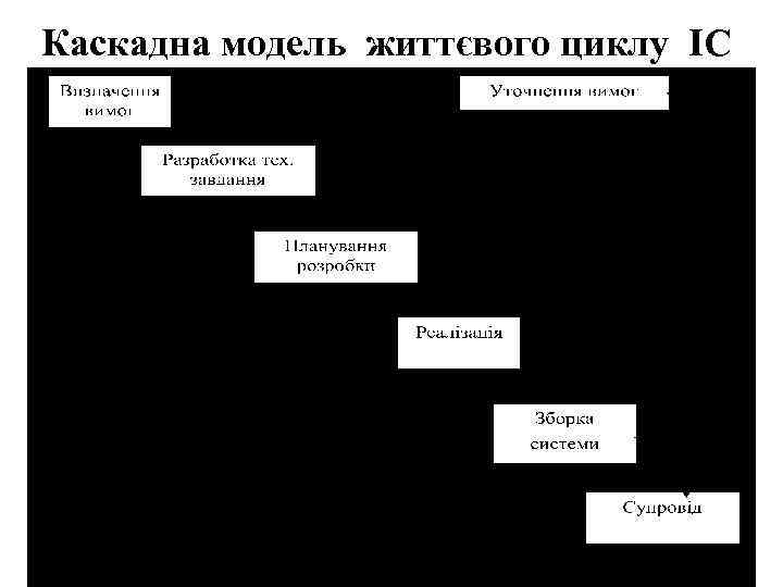Каскадна модель життєвого циклу ІС 
