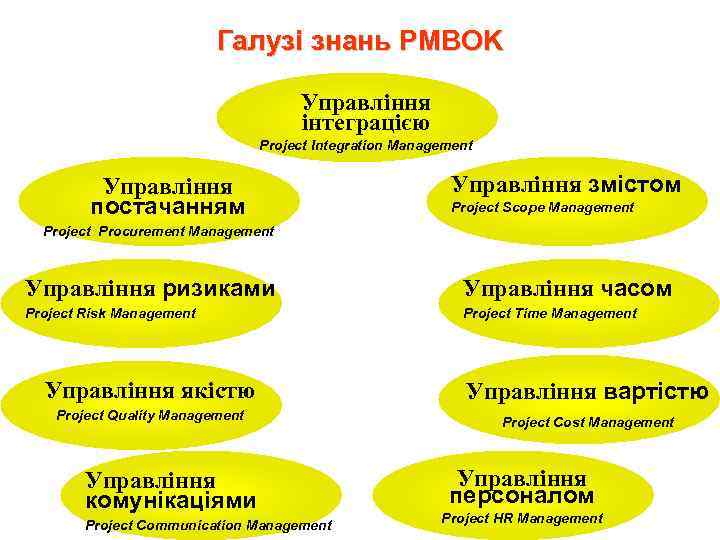 Галузі знань PMBOK Управління інтеграцією Project Integration Management Управління постачанням Управління змістом Project Scope