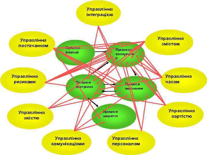 Управління інтеграцією Управління постачанням Управління ризиками Процеси ініціації Управління змістом Процесси плануванн я Процеси