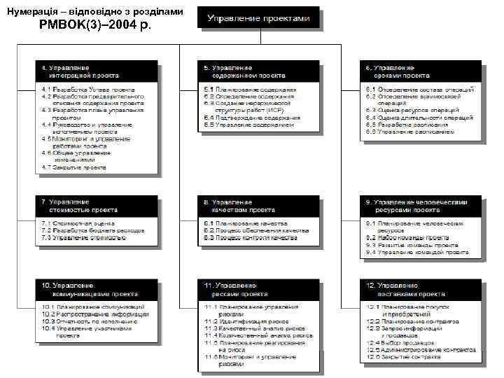 Нумерація – відповідно з розділами PMBOK(3)– 2004 р. 