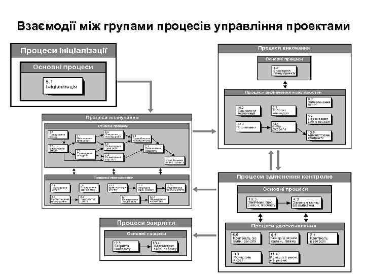 Взаємодії між групами процесів управління проектами 