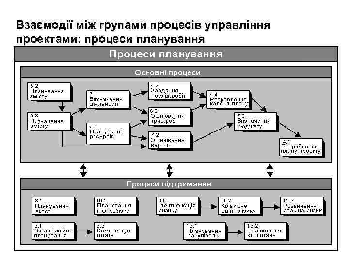 Взаємодії між групами процесів управління проектами: процеси планування 