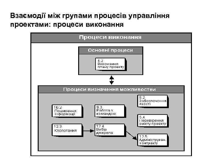 Взаємодії між групами процесів управління проектами: процеси виконання 