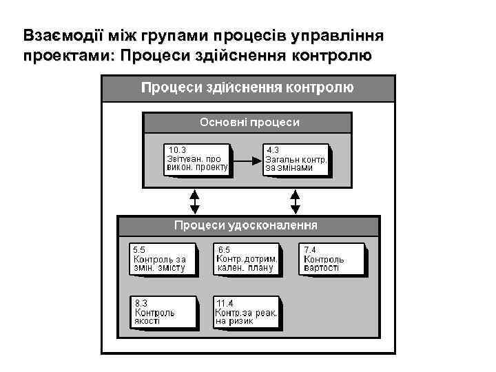 Взаємодії між групами процесів управління проектами: Процеси здійснення контролю 
