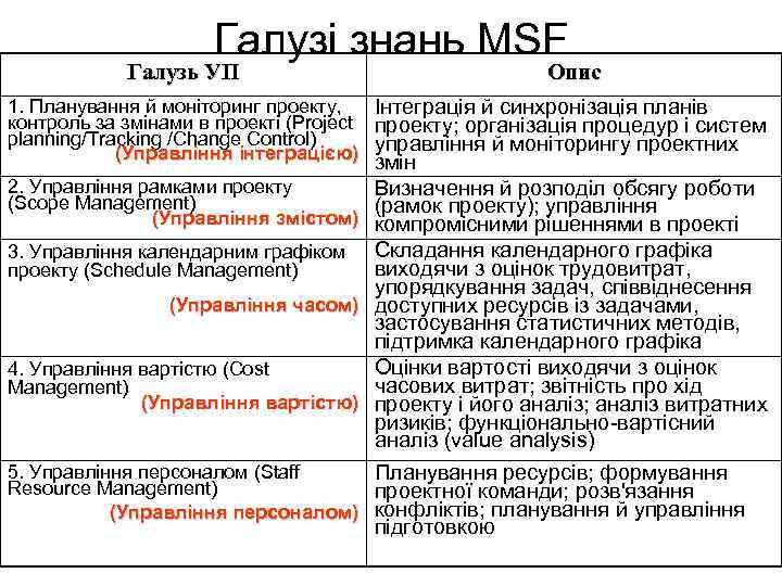 Галузі знань MSF Галузь УП Опис 1. Планування й моніторинг проекту, контроль за змінами