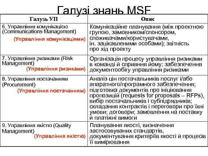 Галузі знань MSF Галузь УП Опис 6. Управління комунікацією Комунікаційне планування (між проектною (Communications