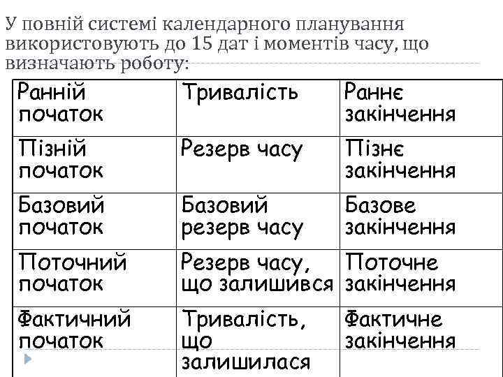 У повній системі календарного планування використовують до 15 дат і моментів часу, що визначають