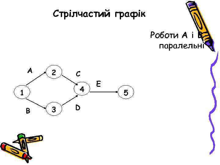 Стрілчастий графік Роботи А і В паралельні А 2 С 4 1 В 3