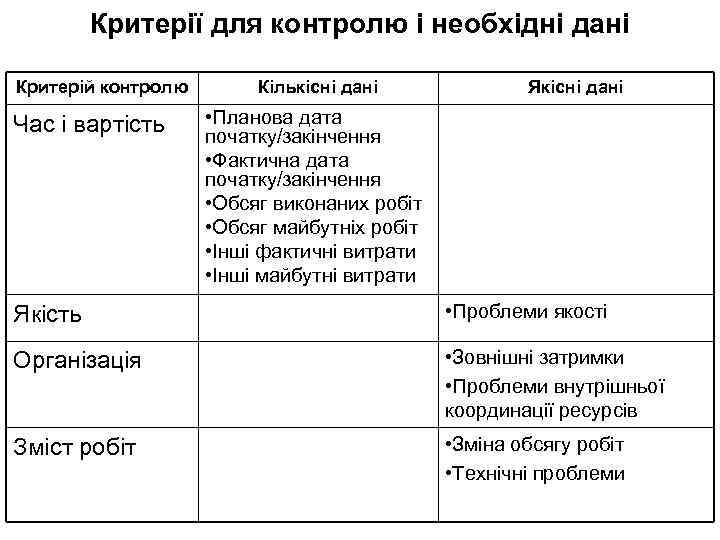 Критерії для контролю і необхідні дані Критерій контролю Час і вартість Кількісні дані Якісні