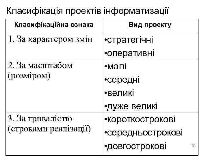 Класифікація проектів інформатизації Класифікаційна ознака 1. За характером змін 2. За масштабом (розміром) 3.