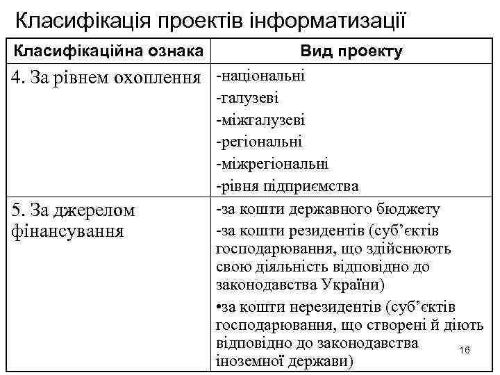 Класифікація проектів інформатизації Класифікаційна ознака Вид проекту 4. За рівнем охоплення -національні -галузеві -міжгалузеві