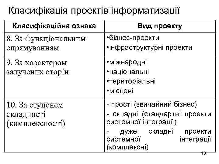 Класифікація проектів інформатизації Класифікаційна ознака Вид проекту 8. За функціональним спрямуванням • бізнес-проекти •