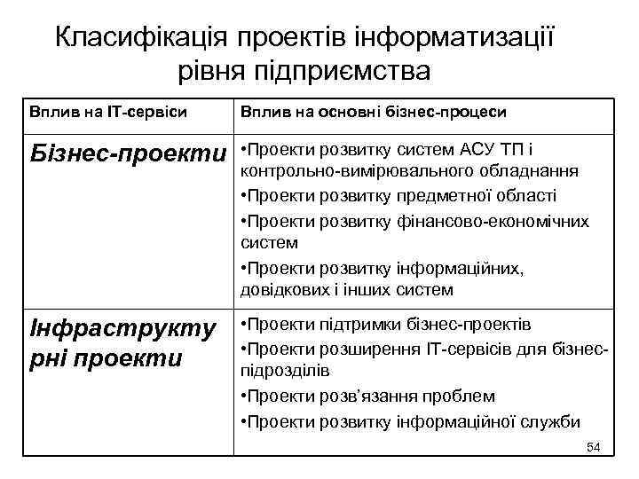Класифікація проектів інформатизації рівня підприємства Вплив на ІТ-сервіси Вплив на основні бізнес-процеси Бізнес-проекти •
