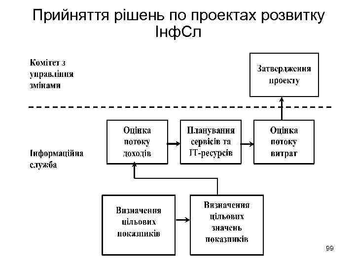 Прийняття рішень по проектах розвитку Інф. Сл 99 