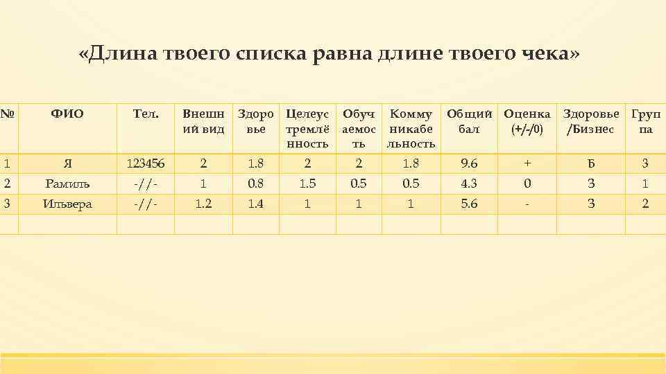  «Длина твоего списка равна длине твоего чека» № ФИО Тел. Внешн ий вид