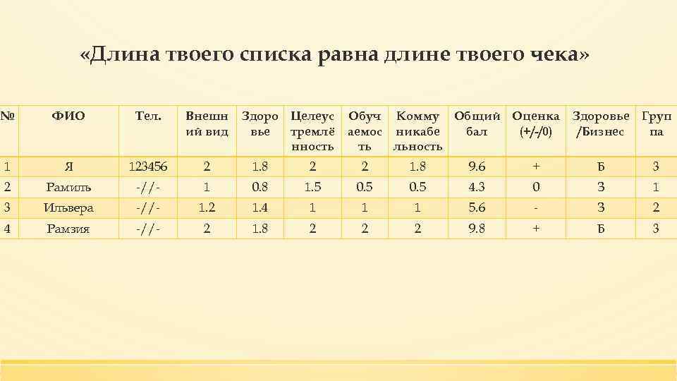  «Длина твоего списка равна длине твоего чека» № ФИО Тел. Внешн ий вид