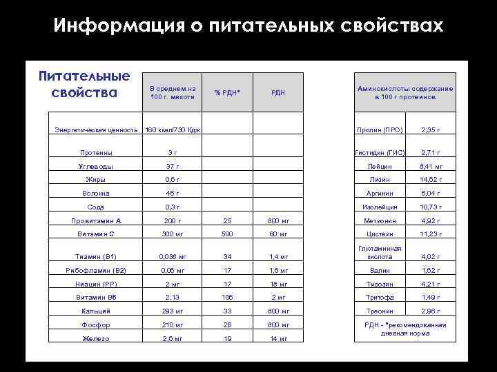 Информация о питательных свойствах Питательные свойства В среднем на 100 г. мякоти % РДН