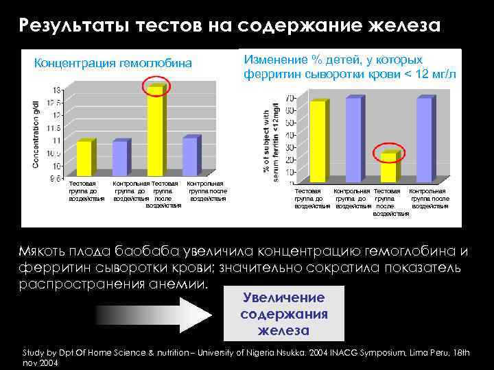 Результаты тестов на содержание железа Концентрация гемоглобина Тестовая Контрольная Тестовая Контрольная группа до группа