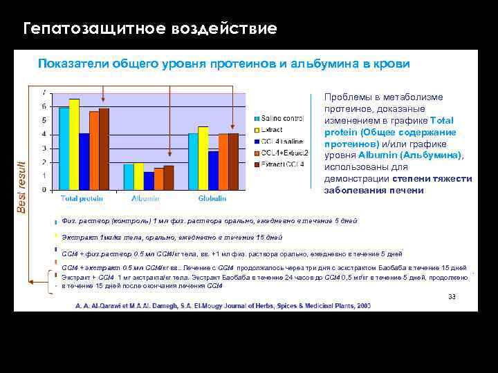 Гепатозащитное воздействие Показатели общего уровня протеинов и альбумина в крови Проблемы в метаболизме протеинов,