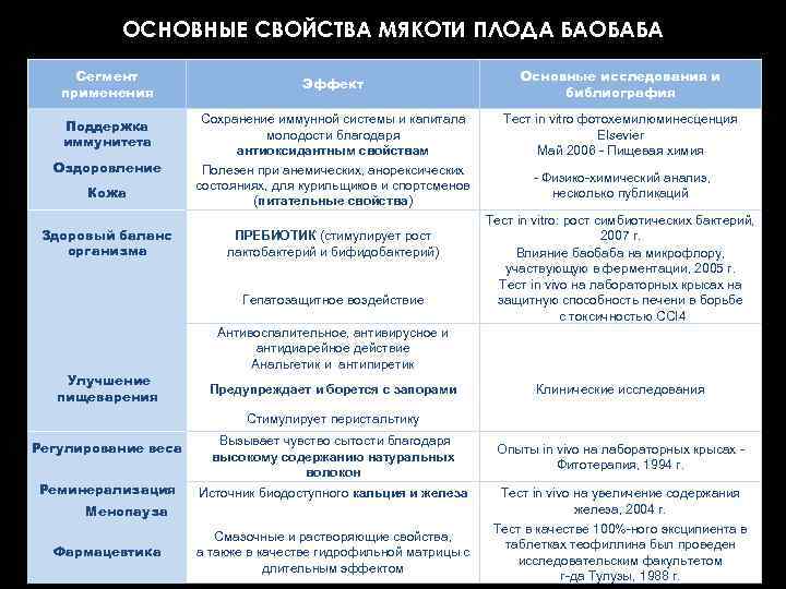 ОСНОВНЫЕ СВОЙСТВА МЯКОТИ ПЛОДА БАОБАБА Сегмент применения Поддержка иммунитета Оздоровление Кожа Здоровый баланс организма
