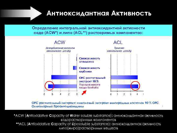 Антиоксидантная Активность Определение интегральной антиоксидантной активности водо (ACW*) и липо (ACL**) растворимых компонентов: Аскорбиновая