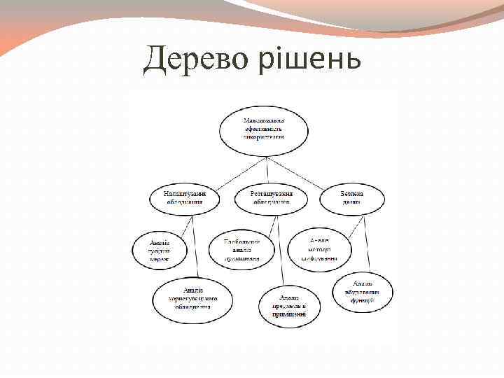 Дерево рішень 
