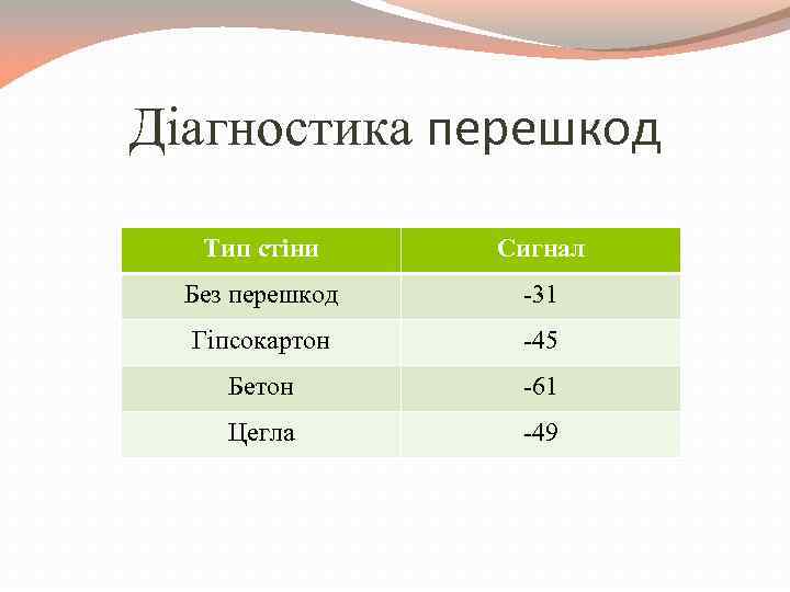 Діагностика перешкод Тип стіни Сигнал Без перешкод -31 Гіпсокартон -45 Бетон -61 Цегла -49