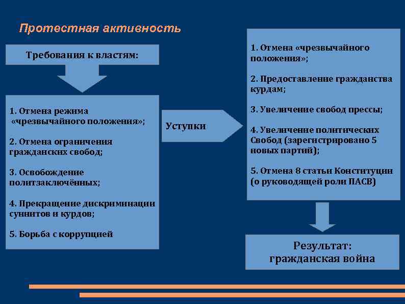Протестная активность 1. Отмена «чрезвычайного положения» ; Требования к властям: 2. Предоставление гражданства курдам;