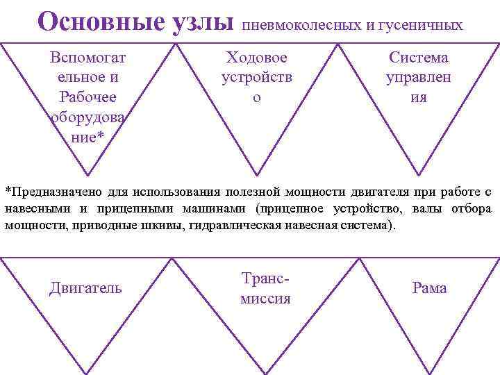 Основные узлы пневмоколесных и гусеничных Вспомогат ельное и Рабочее оборудова ние* Ходовое устройств о