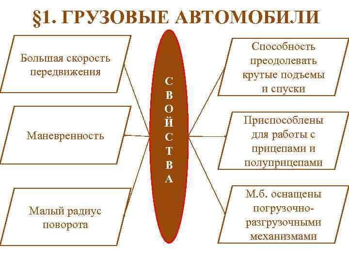§ 1. ГРУЗОВЫЕ АВТОМОБИЛИ Большая скорость передвижения Маневренность Малый радиус поворота С В О