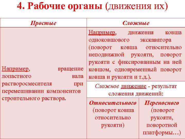 4. Рабочие органы (движения их) Простые Сложные Например, движения ковша одноковшового экскаватора (поворот ковша