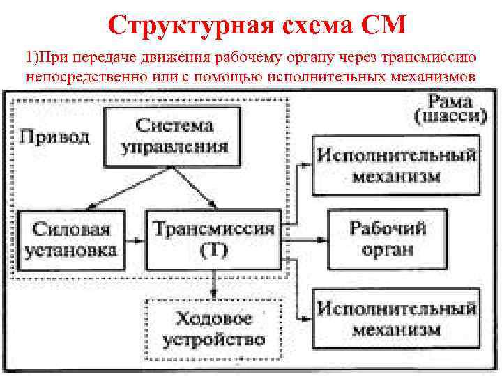 Структурная схема СМ 1)При передаче движения рабочему органу через трансмиссию непосредственно или с помощью
