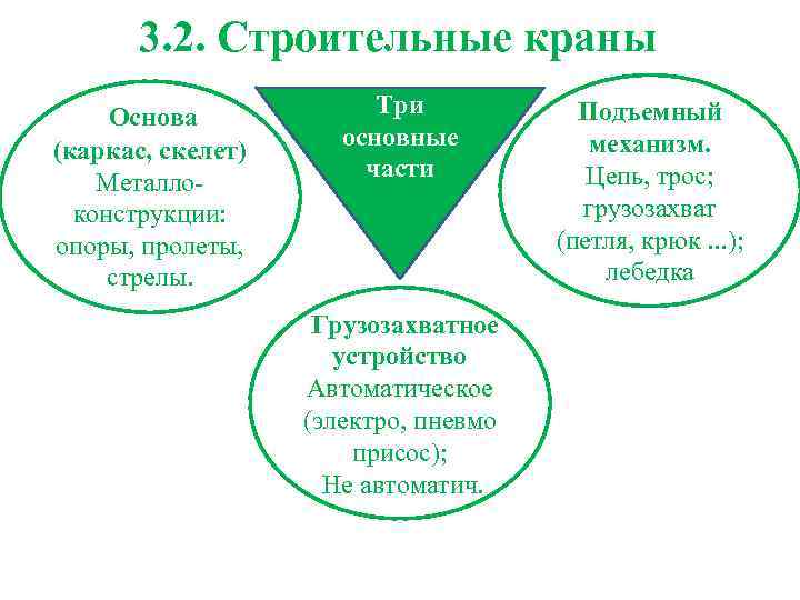 3. 2. Строительные краны Основа (каркас, скелет) Металлоконструкции: опоры, пролеты, стрелы. Три основные части