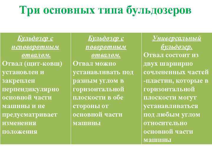 Три основных типа бульдозеров Бульдозер с неповоротным отвалом. Отвал (щит-ковш) установлен и закреплен перпендикулярно