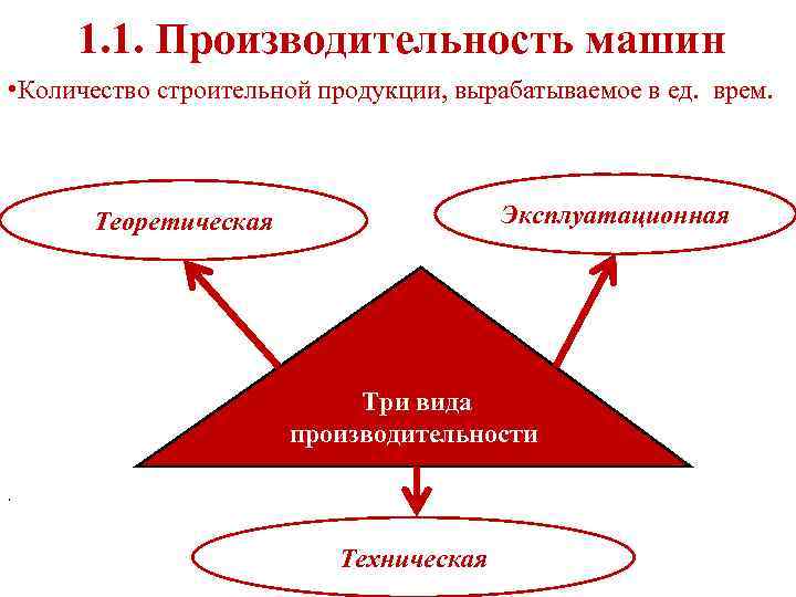 1. 1. Производительность машин • Количество строительной продукции, вырабатываемое в ед. врем. Эксплуатационная Теоретическая