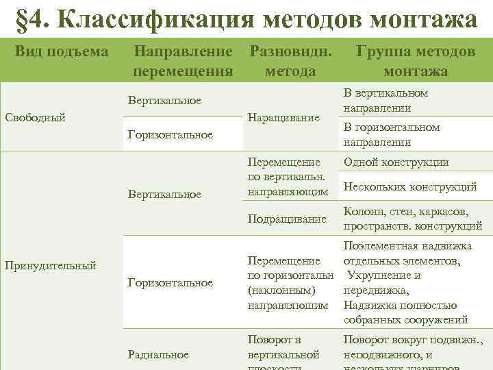 § 4. Классификация методов монтажа Вид подъема Направление Разновидн. перемещения метода Вертикальное Свободный Наращивание