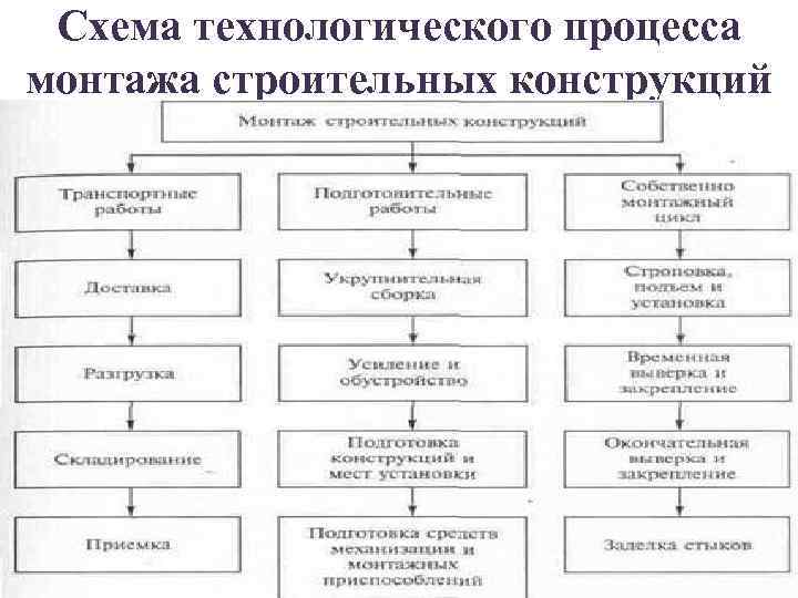 Схема технологического процесса монтажа строительных конструкций 