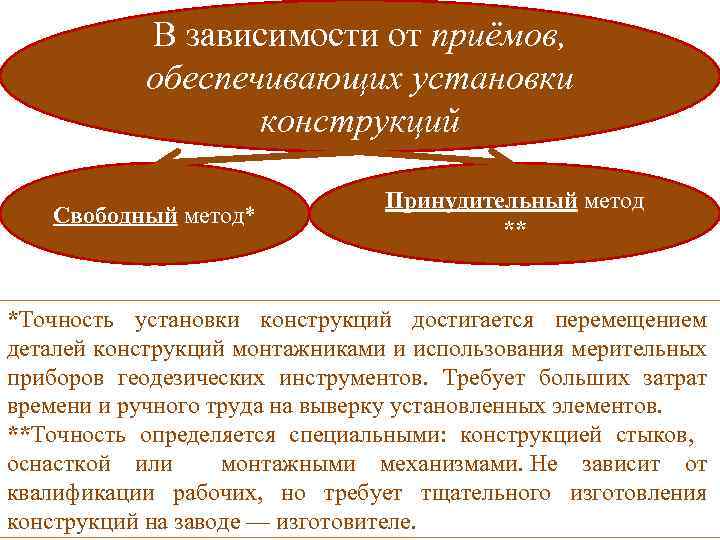 В зависимости от приёмов, обеспечивающих установки конструкций Свободный метод* Принудительный метод ** *Точность установки