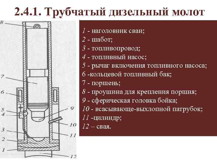 2. 4. 1. Трубчатый дизельный молот 1 - наголовник сваи; 2 - шабот; 3