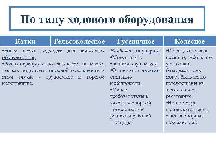 По типу ходового оборудования Катки Рельсоколесное • Более всего подходят для тяжелого оборудования, •